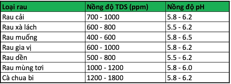 Bảng nồng độ TDS áp dụng cho dung dịch Grow Master