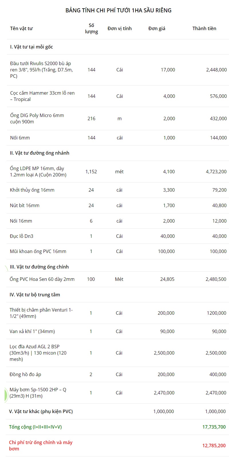 hệ thống tưới phun mưa dành cho cây sầu riêng diện tích 1ha (10,0000 m2)