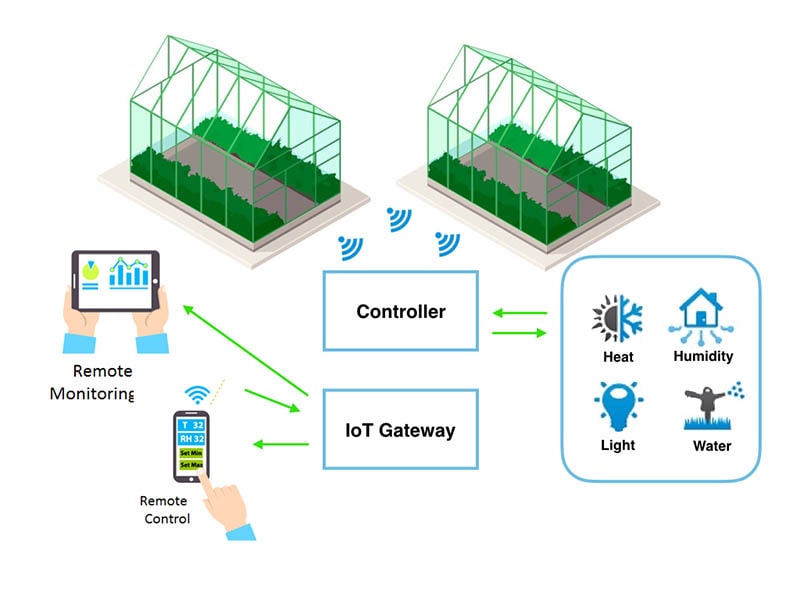 Hệ thống IOT điều khiển khí hậu trong nhà màng thuỷ canh